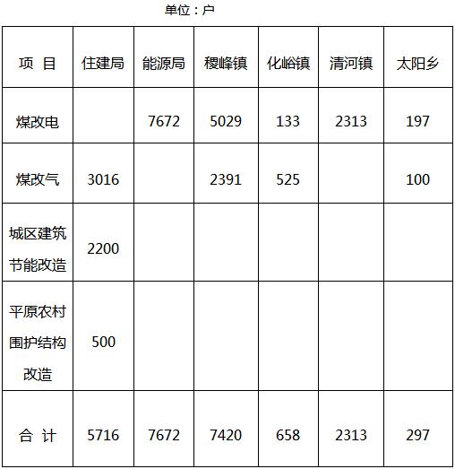 稷山县2020年冬季清洁取暖工作实施方案：加快可再生能源清洁取暖