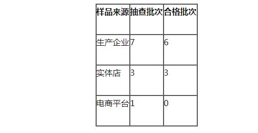 江苏省市场监管局抽检37批次空气净化器 8批次不合格
