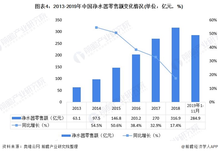 净水器行业市场发展现状一览