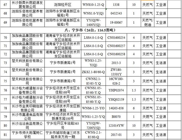 长沙市第三批燃气锅炉（设施）低氮改造公示名单