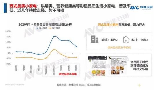 2020小家电市场“抗压”前行与“逆势”增长