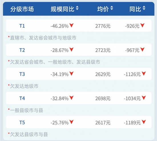 线下2月｜量额均稳中有升 畅销产品占比近半 空调市场美的优势明显