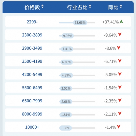 线下2月｜量额均稳中有升 畅销产品占比近半 空调市场美的优势明显