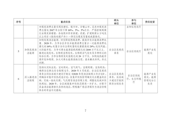 宁夏2020年生态环境保护工作计划：发展清洁能源、推进清洁取暖