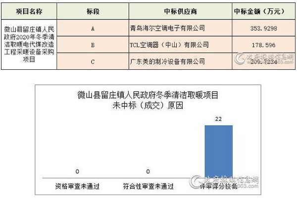 十大清洁取暖项目谁中标？未中标又因为啥？