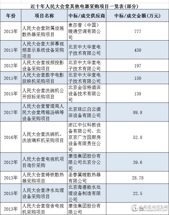 看人民大会堂都用啥空调电器？