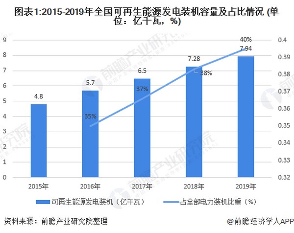 可再生能源发电量突破两万亿  清洁能源作用显现