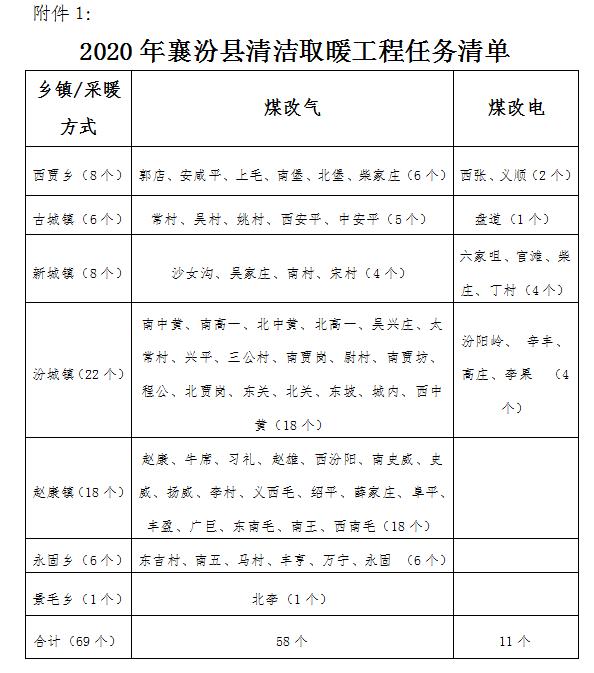 山西襄汾县：2020年以后 所有清洁取暖改造住户不再享受一次性补贴