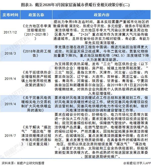 2020年全国及各省市城市供暖行业政策汇总 多措并举鼓励清洁取暖