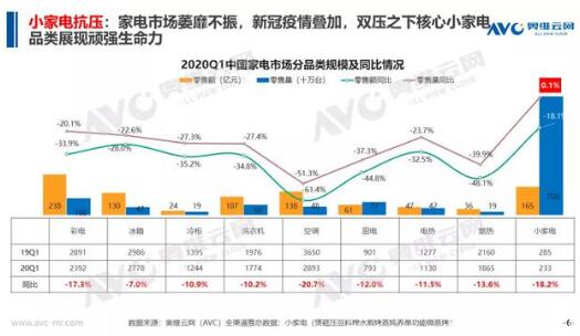 2020小家电市场“抗压”前行与“逆势”增长