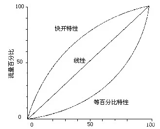 集中供热领域如何选择智能调节阀