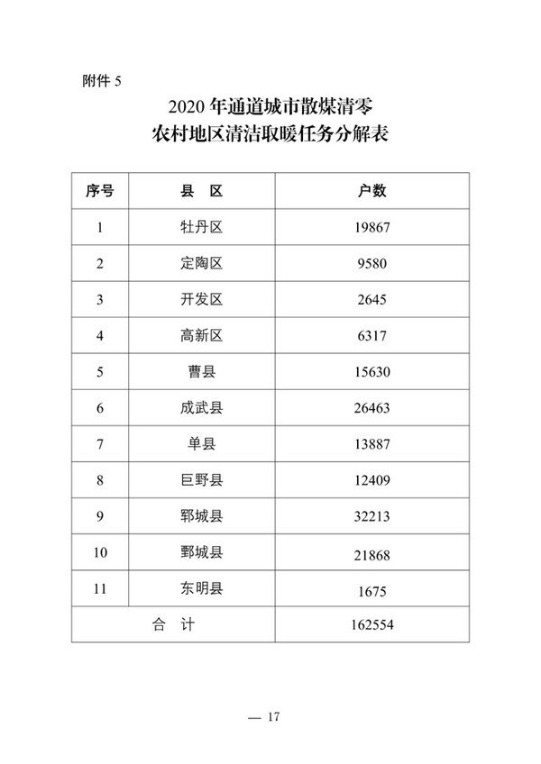 山东菏泽2020年清洁取暖建设推进实施方案