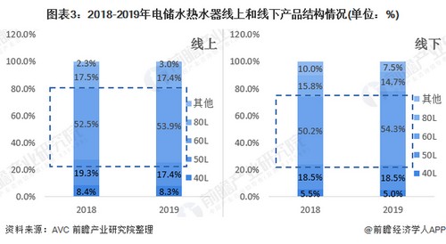 2020年我国热水器行业发展现状分析 热水器线下销售渠道发展较快