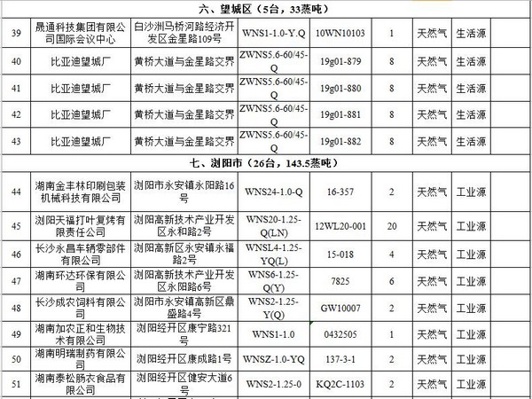 长沙市第三批燃气锅炉（设施）低氮改造公示名单