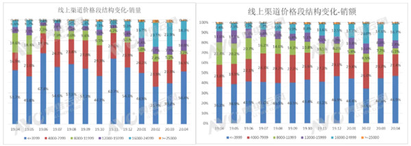 线上新风迎来复苏！壁挂机仍然是主流产品 吊顶机奋起直追