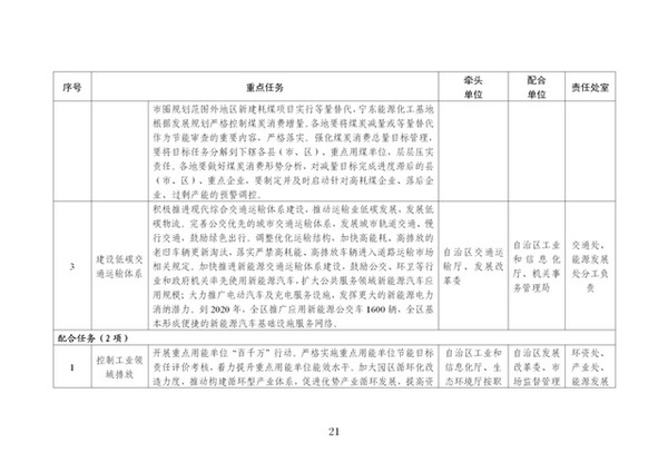 宁夏2020年生态环境保护工作计划：发展清洁能源、推进清洁取暖