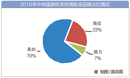 疫情期间 中央国家机关空调批采咋操作？