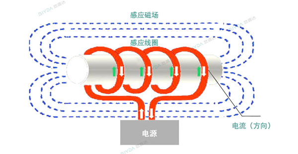 两大电网“商电同减免” 电磁加热工业应用未来可期