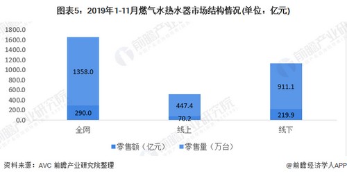 2020年我国热水器行业发展现状分析 热水器线下销售渠道发展较快