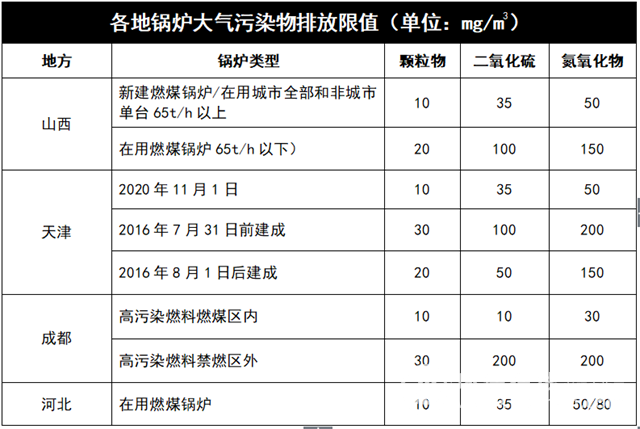 注意！2020这些地方将实施锅炉大气排放新标准