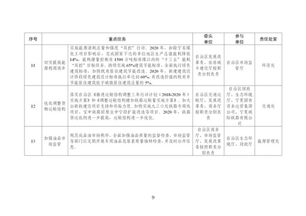 宁夏2020年生态环境保护工作计划：发展清洁能源、推进清洁取暖