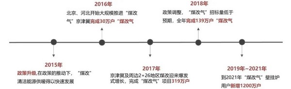 【观察】壁挂炉：煤改气拉动的高增长能走多远