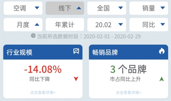 线下2月｜量额均稳中有升 畅销产品占比近半 空调市场美的优势明显