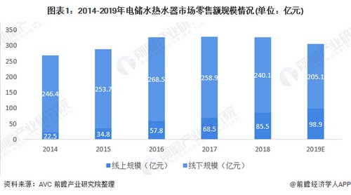 2020年我国热水器行业发展现状分析 热水器线下销售渠道发展较快