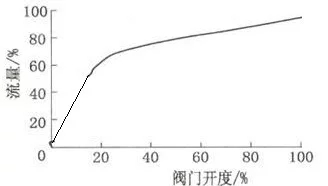 集中供热领域如何选择智能调节阀