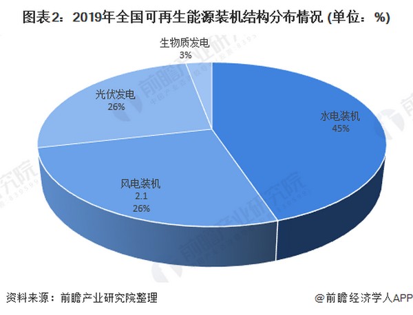 可再生能源发电量突破两万亿  清洁能源作用显现