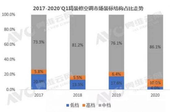 后疫情时代 精装修市场空调行业或迎新机遇