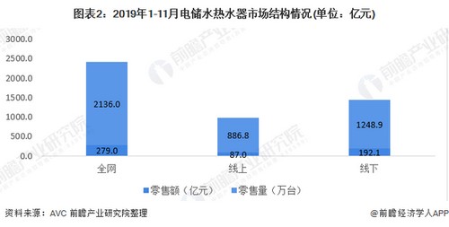 2020年我国热水器行业发展现状分析 热水器线下销售渠道发展较快