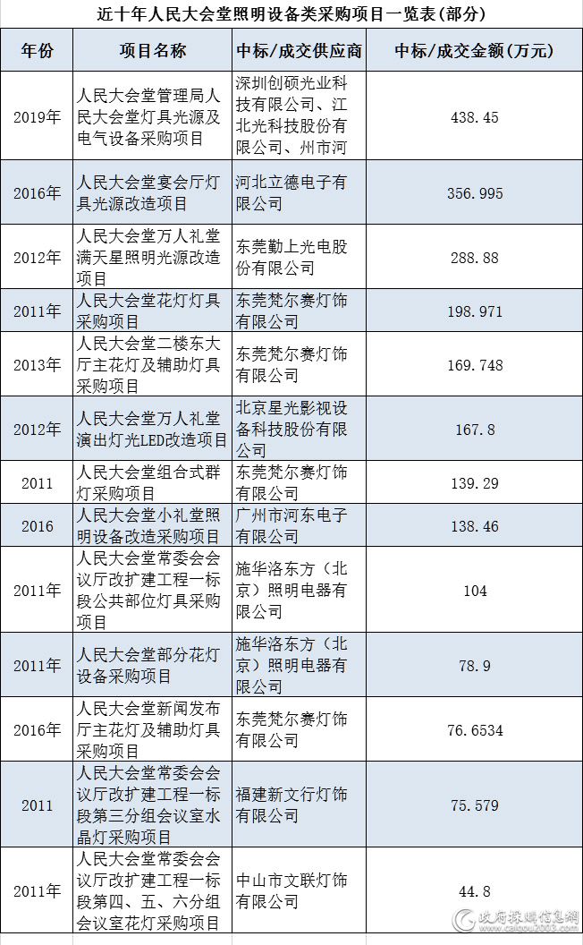 看人民大会堂都用啥空调电器？