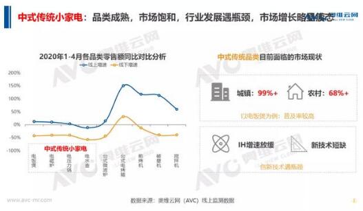 2020小家电市场“抗压”前行与“逆势”增长