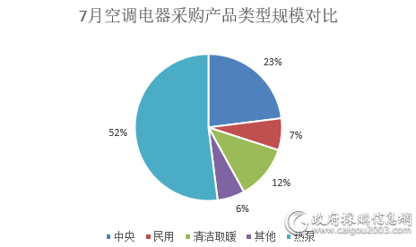 7月全国空调电器采购规模约20.1亿元