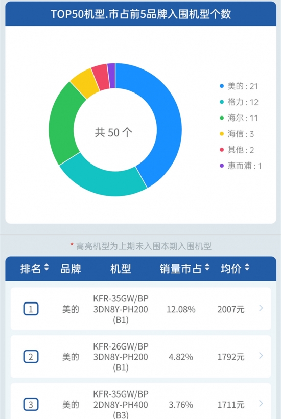 线下2月｜量额均稳中有升 畅销产品占比近半 空调市场美的优势明显