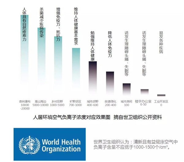 优尼帕重磅推出负离子发生机 向空气污染宣战