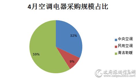 市场回暖 4月空调电器采购额7.6亿元