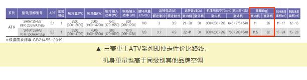 三菱重工空调省电吗？什么样的空调最省电？