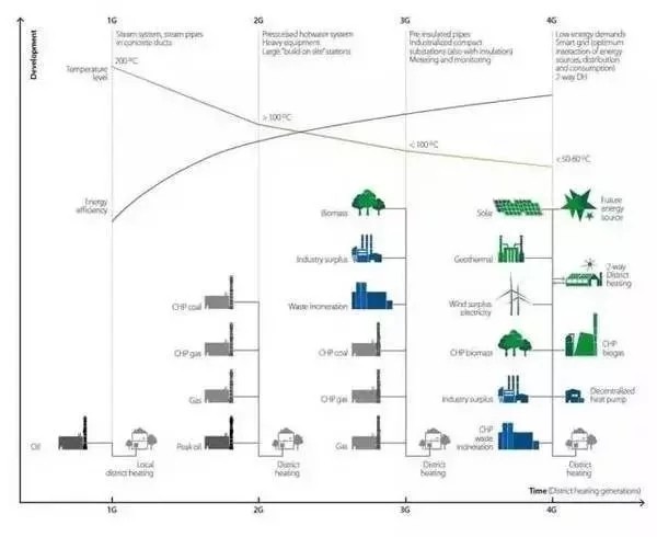 第四代供热--未来供热的发展方向