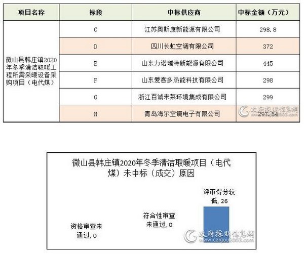 十大清洁取暖项目谁中标？未中标又因为啥？