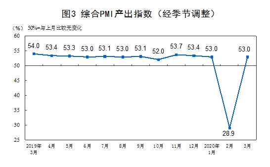 统计局：3月官方制造业PMI为52%