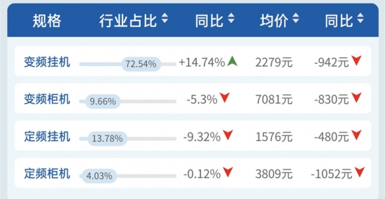 线下2月｜量额均稳中有升 畅销产品占比近半 空调市场美的优势明显