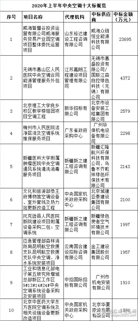 上半年中央空调采购规模16.9亿元 服务需求一枝独秀