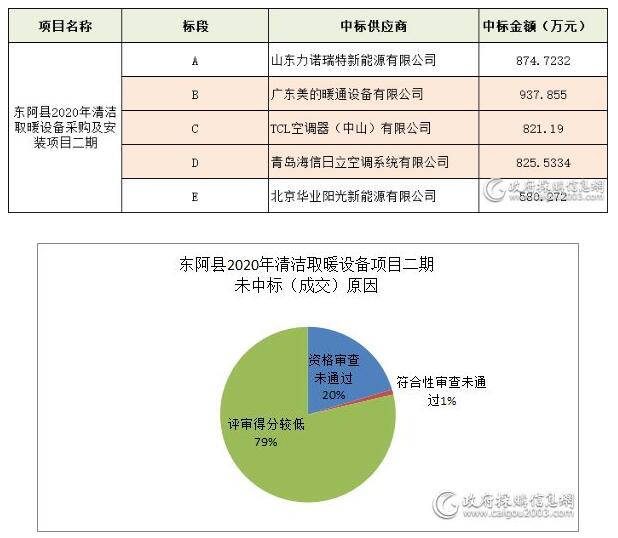 十大清洁取暖项目谁中标？未中标又因为啥？