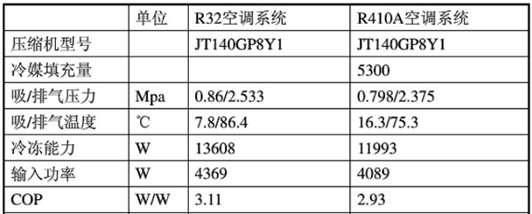 制冷剂R32、R410A、R290对比