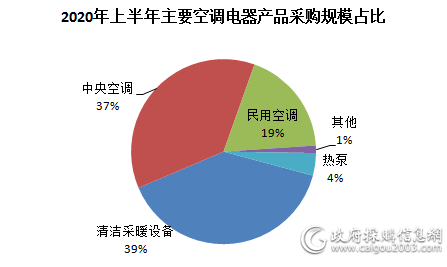 上半年中央空调采购规模16.9亿元 服务需求一枝独秀