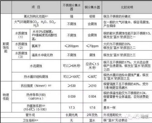 地暖分集水器什么材质好?铜的还是不锈钢