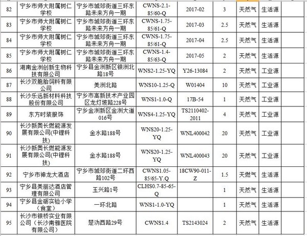 长沙市第三批燃气锅炉（设施）低氮改造公示名单