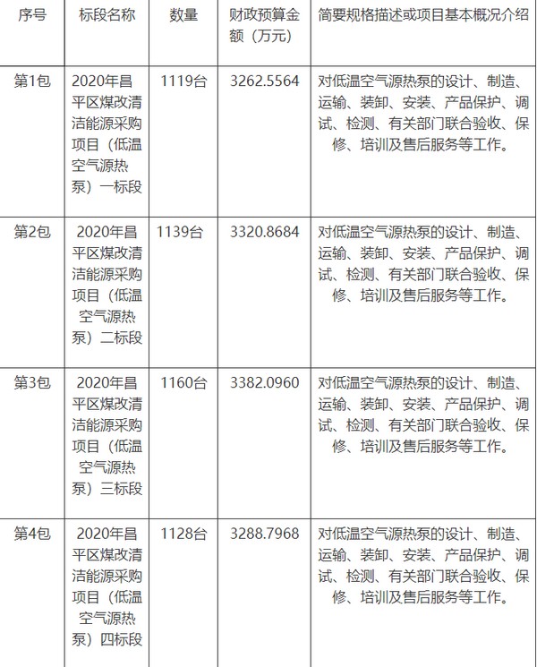 6716台 近2亿预算 2020年昌平区煤改清洁能源（低温空气源热泵）招标公告